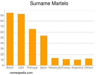 nom Martelo