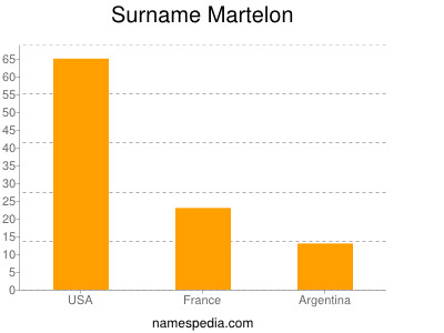 Familiennamen Martelon