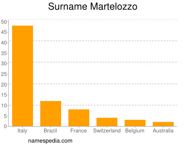 Surname Martelozzo