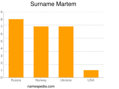 Familiennamen Martem