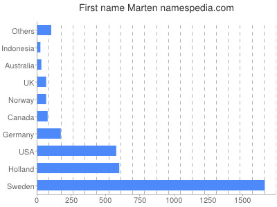 Vornamen Marten