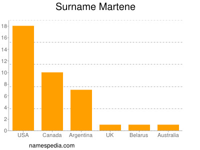 Familiennamen Martene
