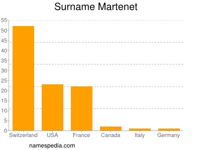 Familiennamen Martenet