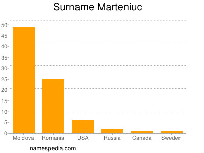 Familiennamen Marteniuc