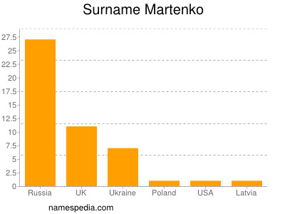 Familiennamen Martenko