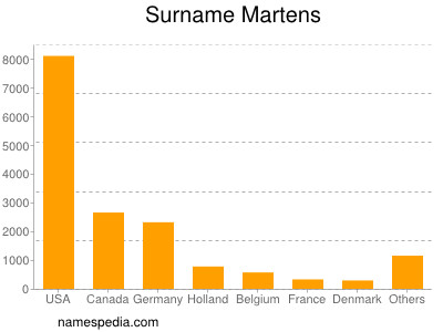 Familiennamen Martens