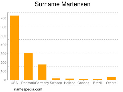 Familiennamen Martensen