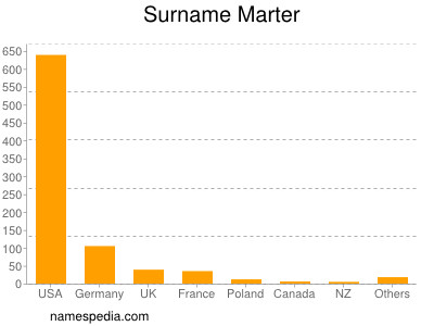 nom Marter