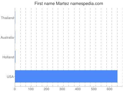 Given name Martez