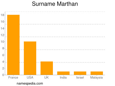 nom Marthan
