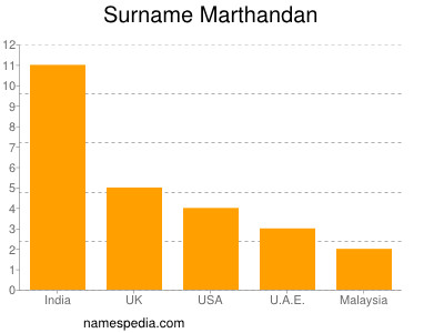 nom Marthandan