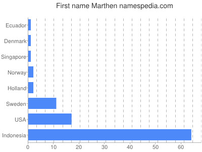 prenom Marthen