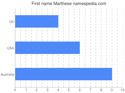 Vornamen Marthese