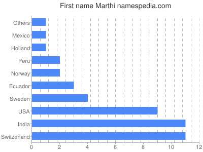 prenom Marthi