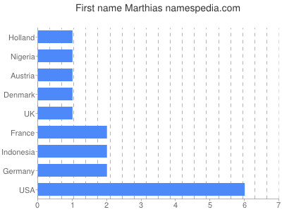 Vornamen Marthias