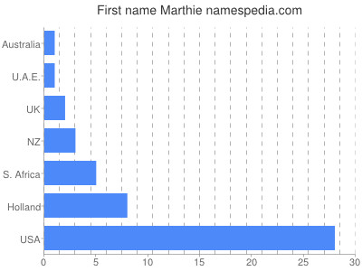 prenom Marthie