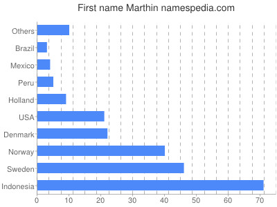 Vornamen Marthin