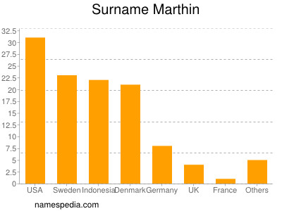 Familiennamen Marthin