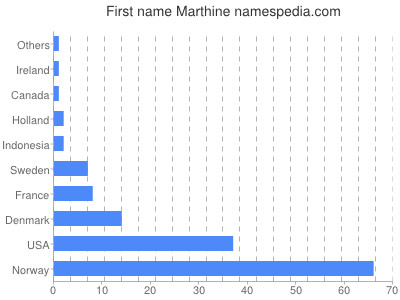 prenom Marthine