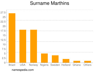 Familiennamen Marthins