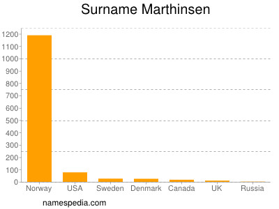 Familiennamen Marthinsen