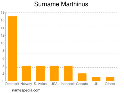 Familiennamen Marthinus