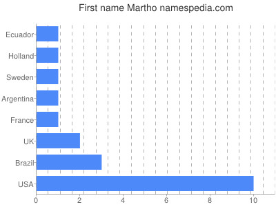 Given name Martho