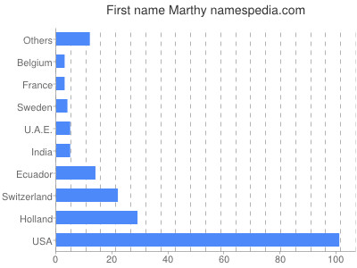 prenom Marthy