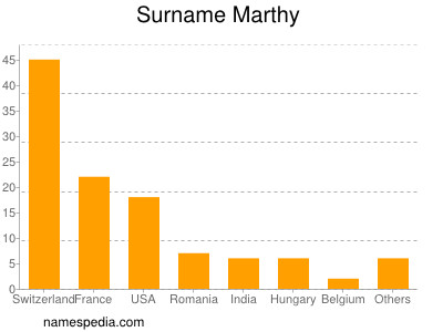 Surname Marthy