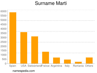 Familiennamen Marti