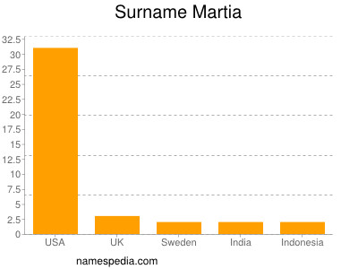 Surname Martia