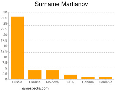 Familiennamen Martianov