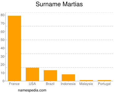 Familiennamen Martias