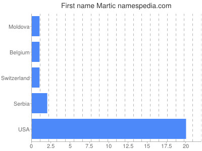 prenom Martic