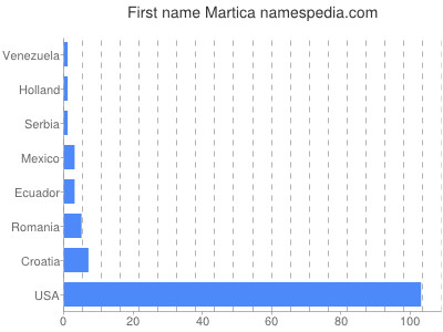 Vornamen Martica