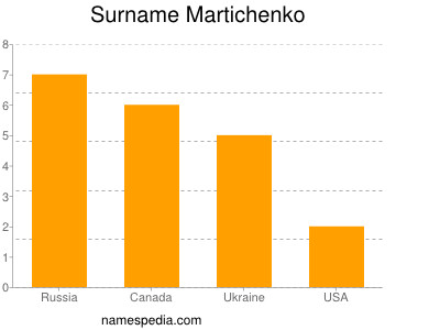 Familiennamen Martichenko