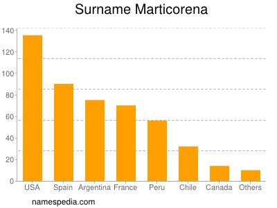Surname Marticorena