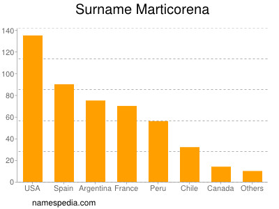 Familiennamen Marticorena