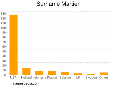 Surname Martien