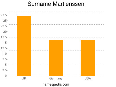 Familiennamen Martienssen