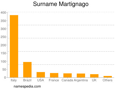Surname Martignago