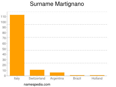 Surname Martignano