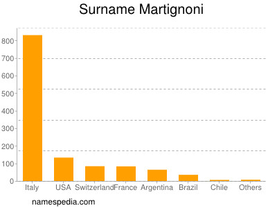 nom Martignoni