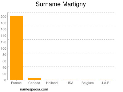 Familiennamen Martigny