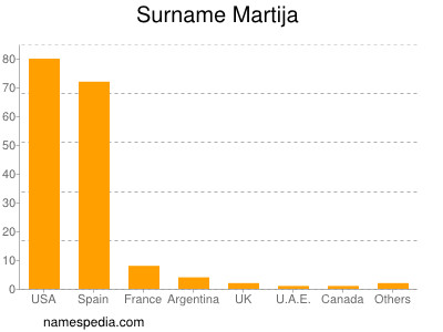 nom Martija