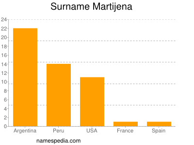 Surname Martijena