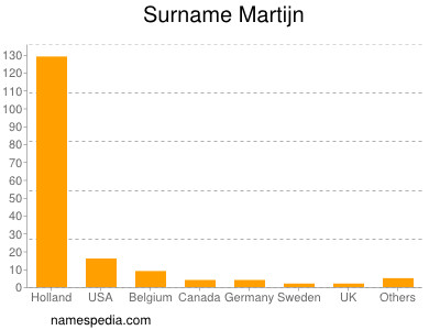 Familiennamen Martijn