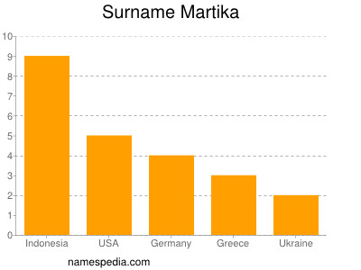 Familiennamen Martika