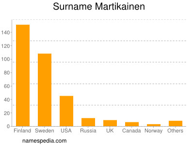 Familiennamen Martikainen