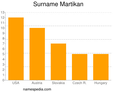 Familiennamen Martikan